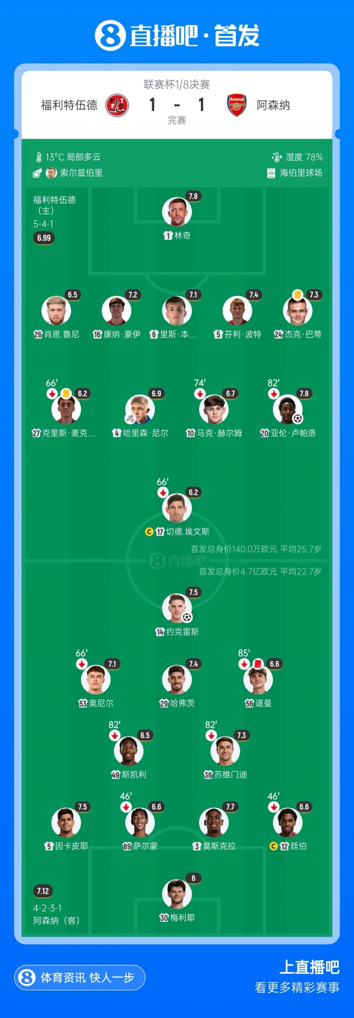 336倍身价差!阿森纳首发身价4.7亿欧,遭140万欧英乙球队淘汰 336倍身价差!阿森纳首发身价4.7亿欧,遭140万欧英乙球队淘汰