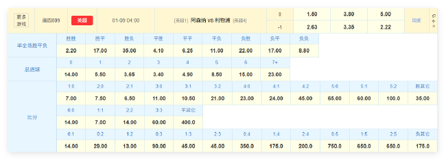 阿森纳争冠迎绝佳时机!数据:有望2-1复仇红军 阿森纳争冠迎绝佳时机!数据:有望2-1复仇红军