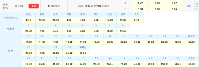 瓜帅执教千场里程碑大战利物浦 数据:曼城赢球